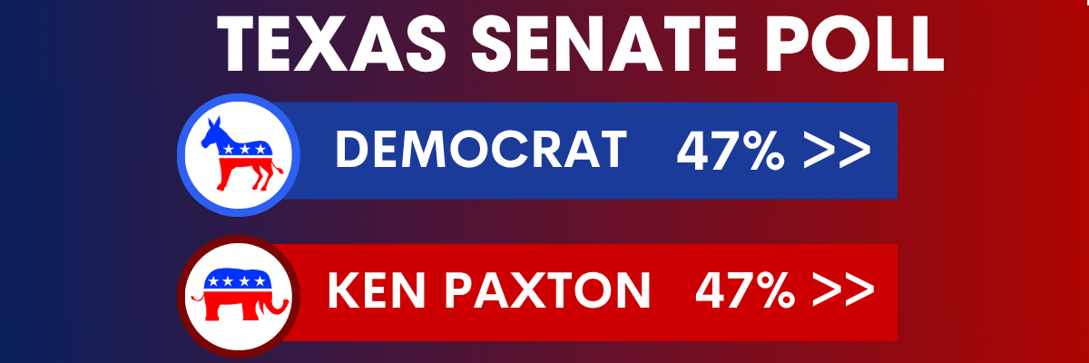 Texas Senate poll graphic showing Democrat candidate at 47% and Ken Paxton at 47%, tied