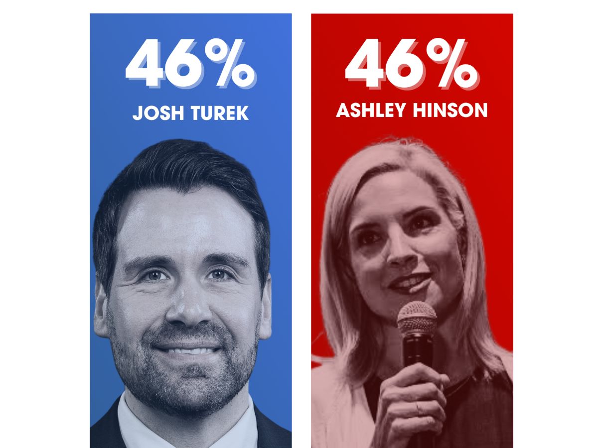 Poll: Hinson 46%, Turek 46%