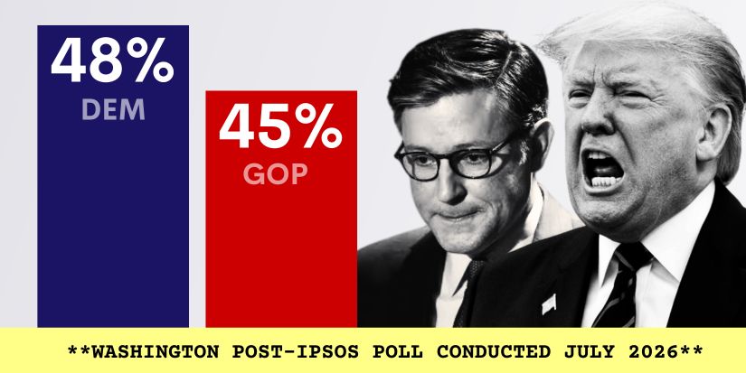 POLL: 48% Dem, 45% GOP
