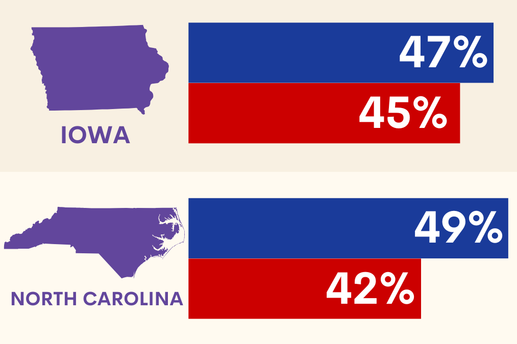 Bar poll graphic showing Iowa and NC results with Democrats leading