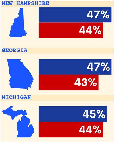 Senate polling graphic: New Hampshire Dem 47% vs GOP 44%, Georgia Dem 47% vs GOP 43%, Michigan Dem 45% vs GOP 44%