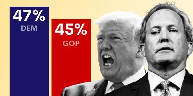 Texas poll: Democrat 47%, Paxton 45%
