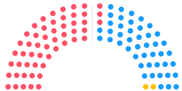 Chart showing Senate seat breakdown between Republicans and Democrats