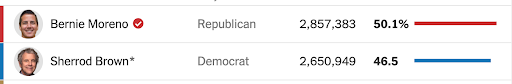 2024 RESULTS: Republican 50%, Sherrod Brown 47%