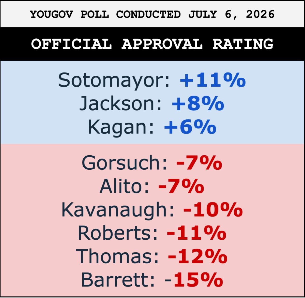 YouGov poll conducted July 6, 2026 showing official approval ratings: Sotomayor plus 11 percent, Jackson plus 8 percent, Kagan plus 6 percent, Gorsuch minus 7 percent, Alito minus 7 percent, Kavanaugh minus 10 percent, Roberts minus 11 percent, Thomas minus 12 percent, Barrett minus 15 percent