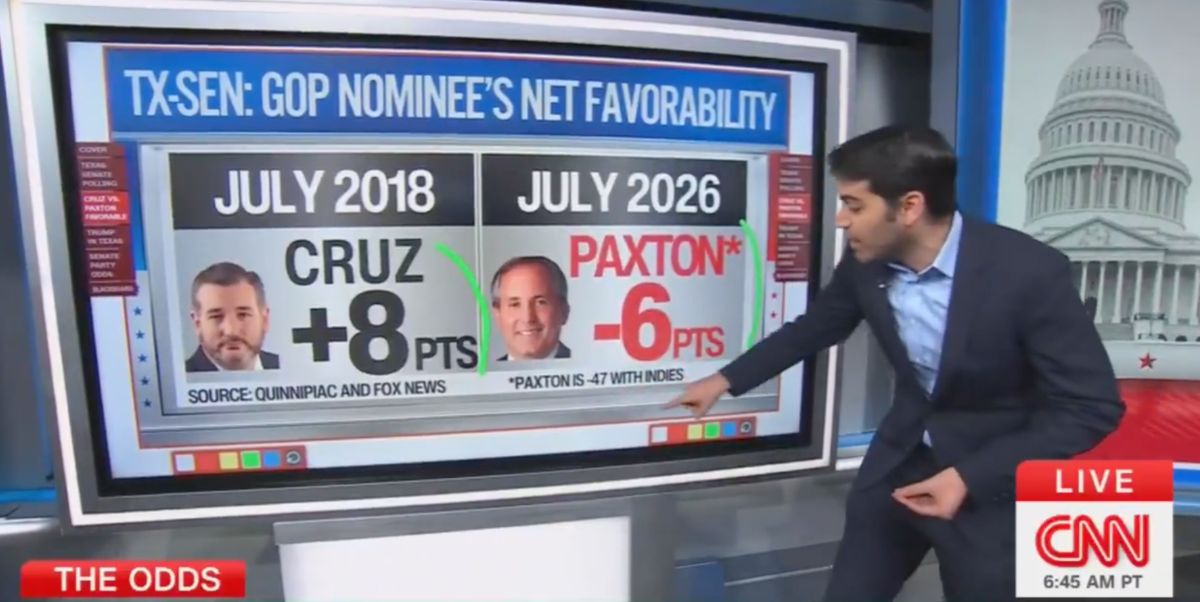 CNN: TX‑SEN GOP nominee’s net favorability – July 2018 Cruz +8 pts vs. July 2026 Paxton ‑6 pts