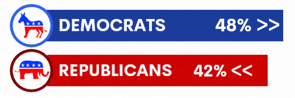 Generic poll showing Democrats at 48% vs Republicans at 42%