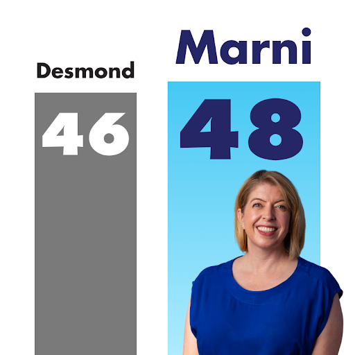NEW POLL: Marni 48%, Republican opponent 46%